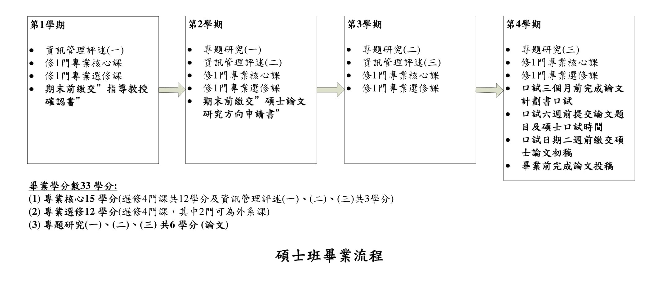 IM碩士班畢業流程
