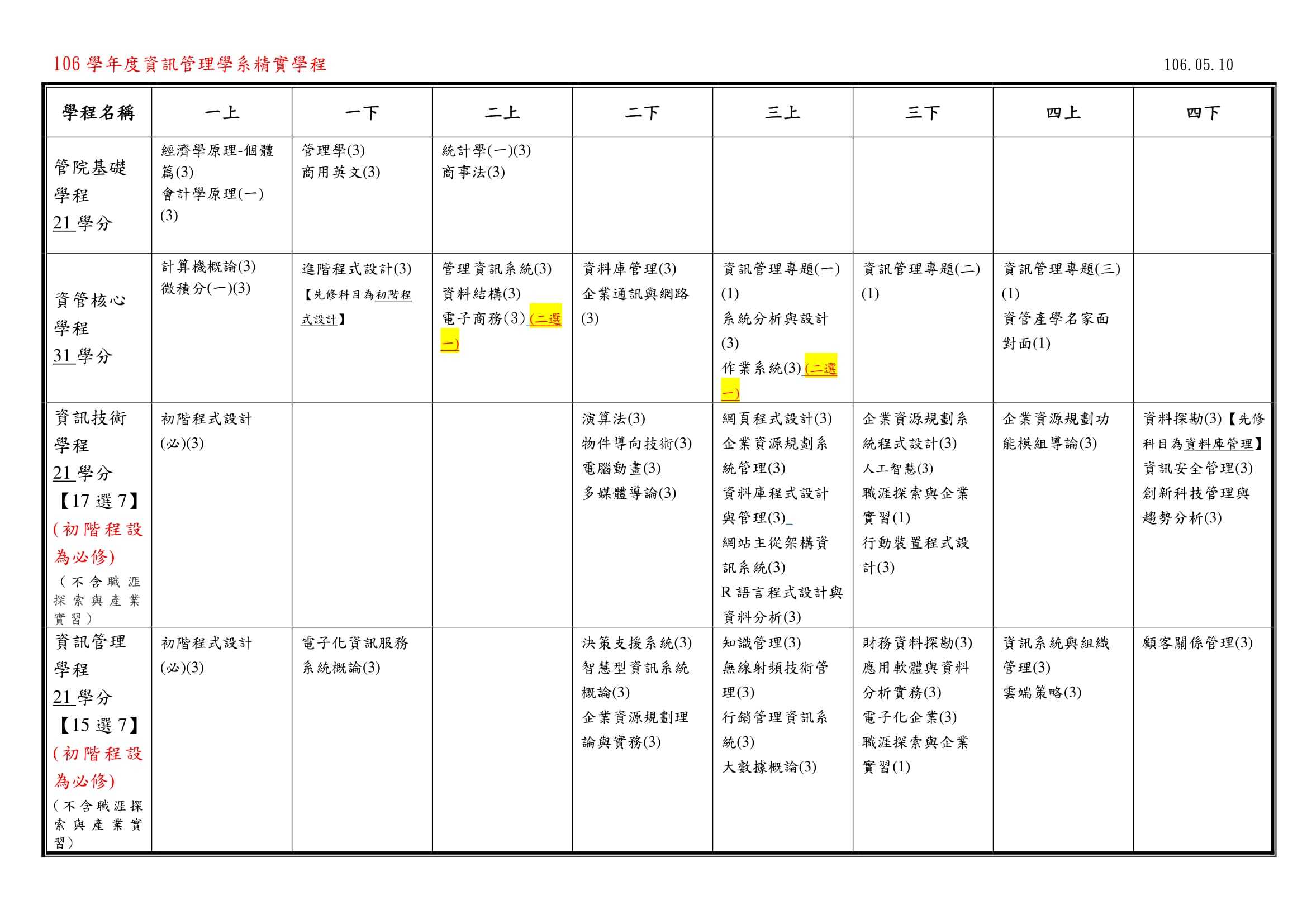資訊管理學系四年開課規劃(精實學程)