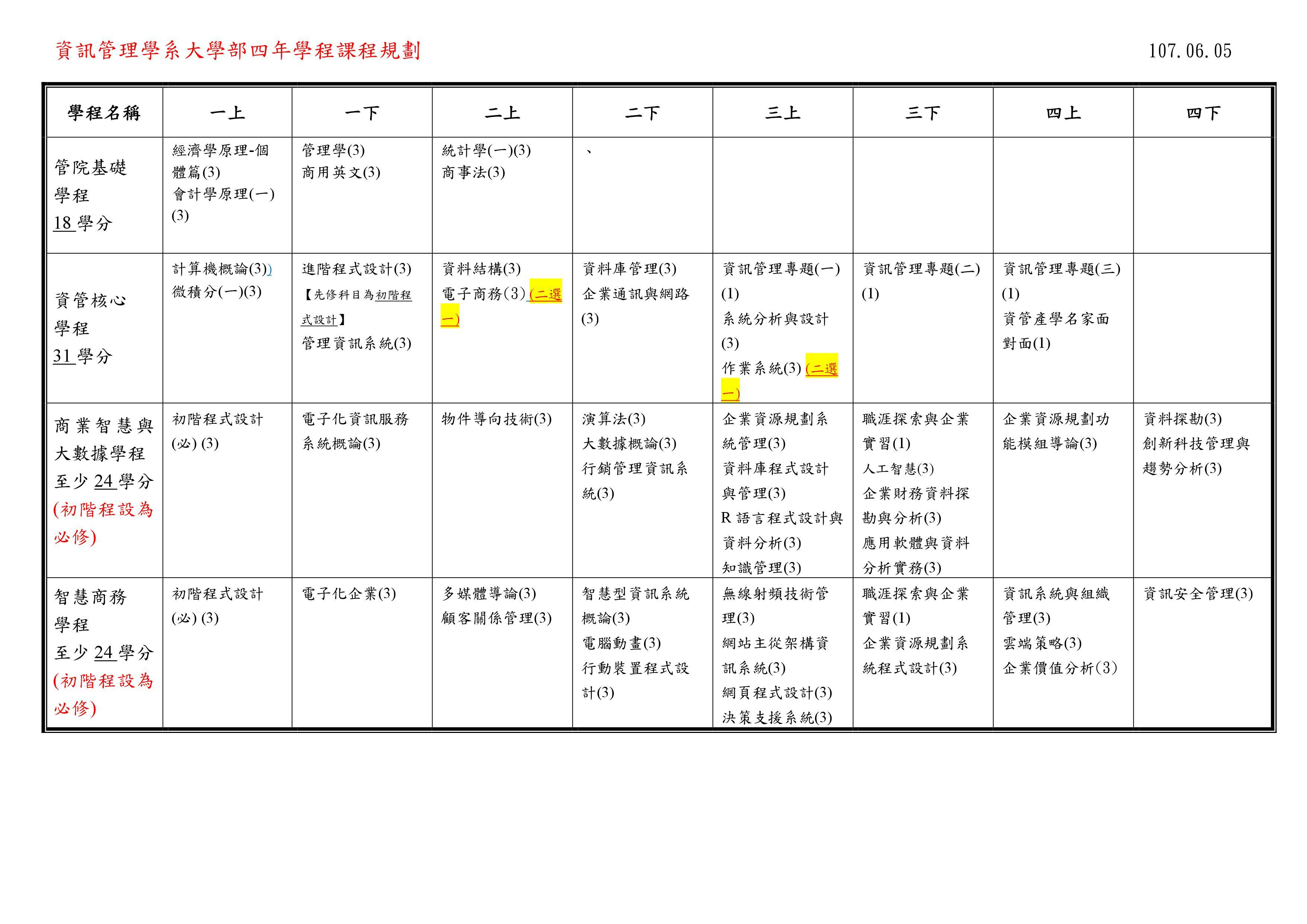 資訊管理學系四年開課規劃(精實學程)