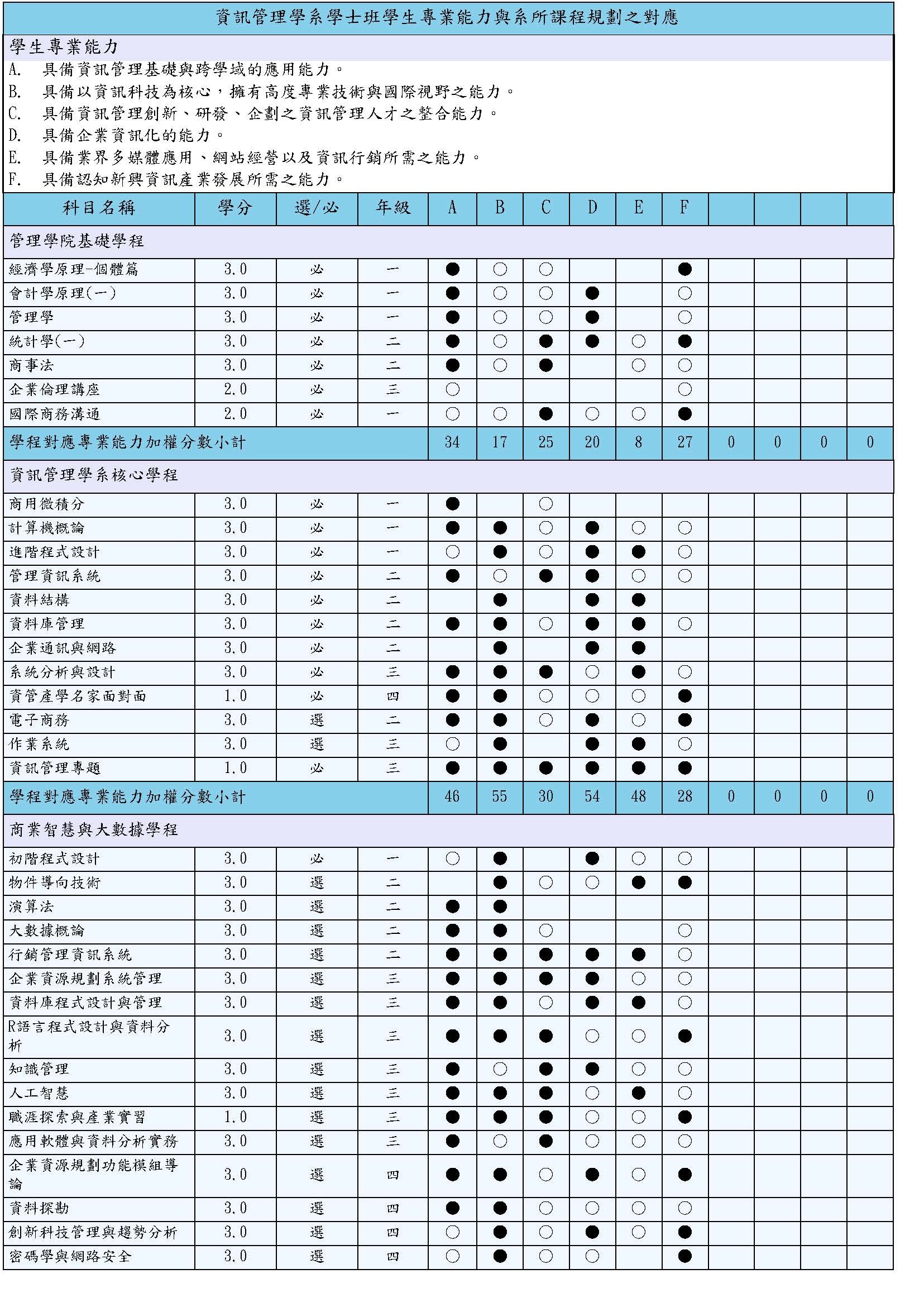 資管系學士班專業能力與課程對應20190110-1