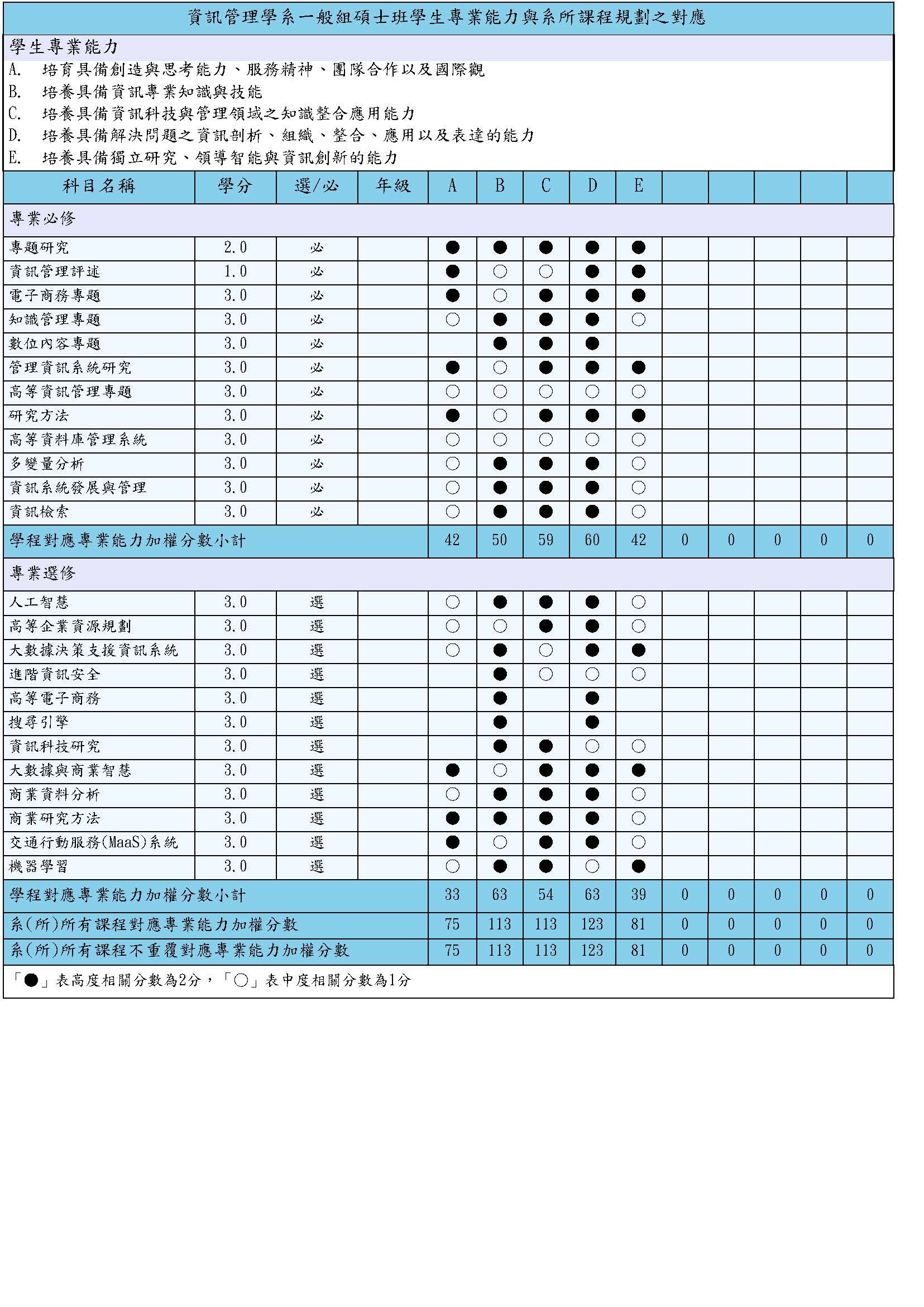 IM碩班一般組專業能力與課程對應
