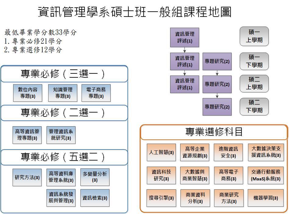 IM碩班一般組課程地圖