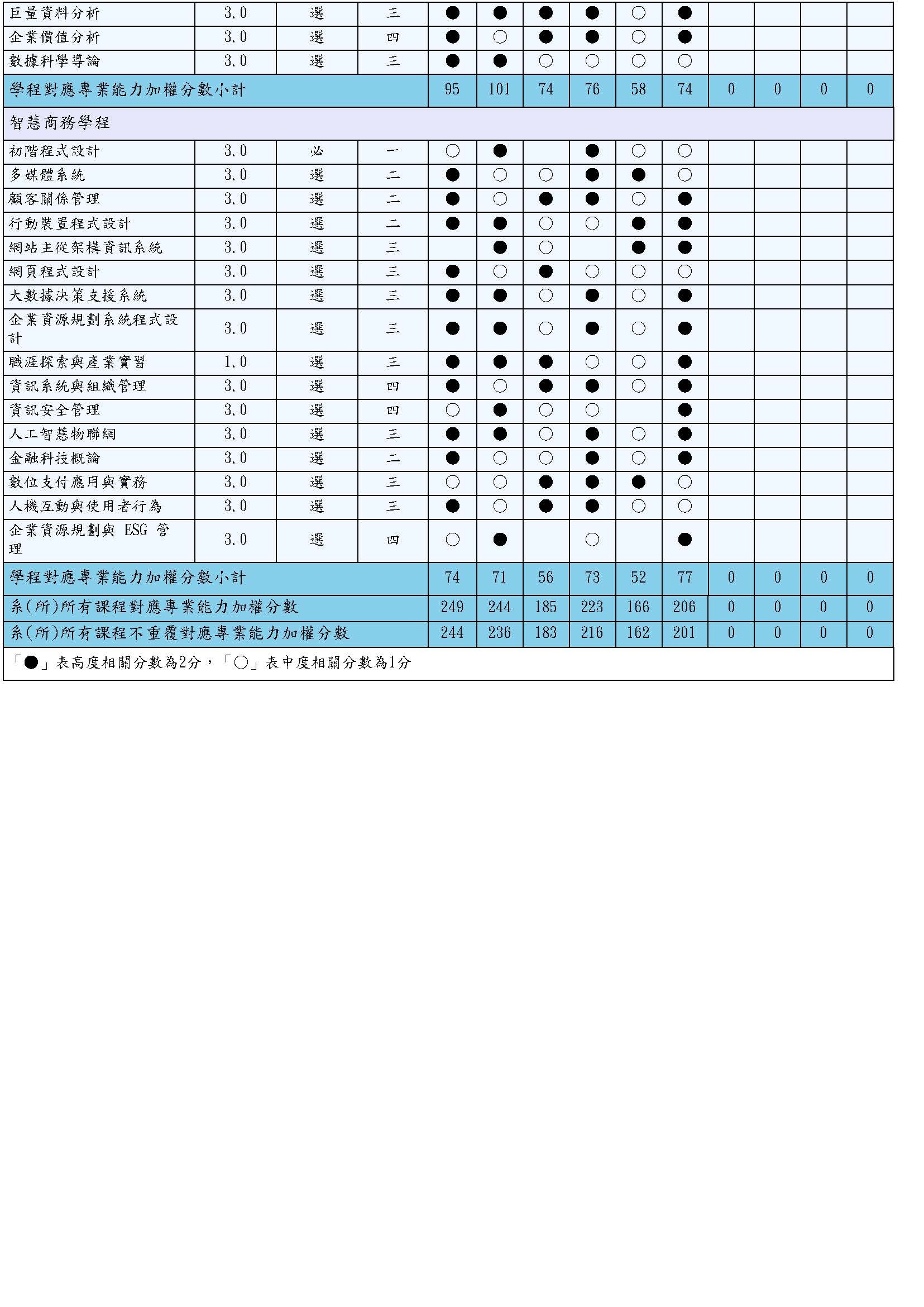 資管系學士班專業能力與課程對應20190110-2