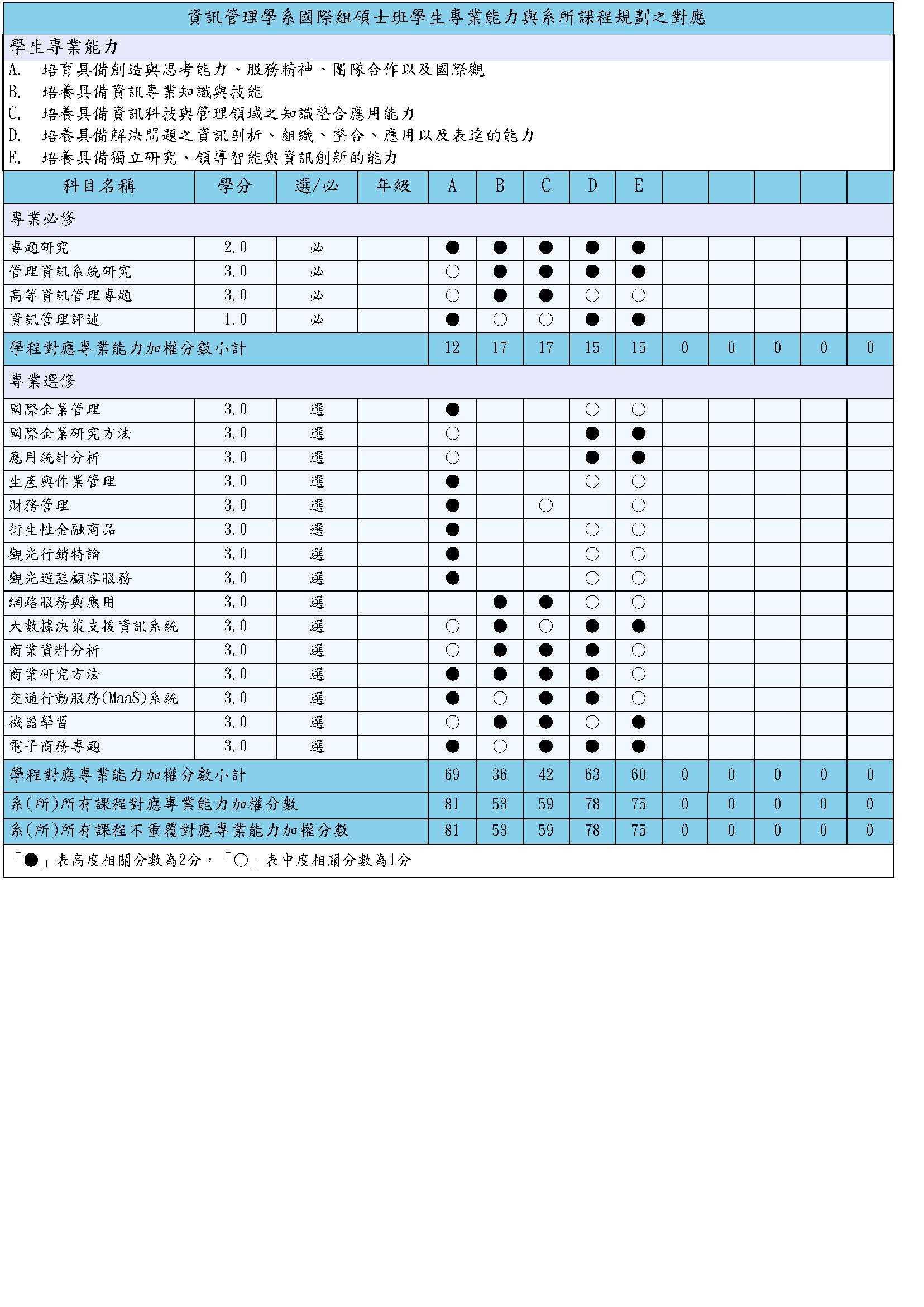 IM碩班國際組專業能力與課程對應