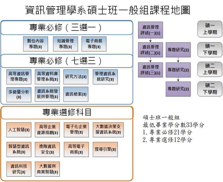 IM碩班一般組課程地圖