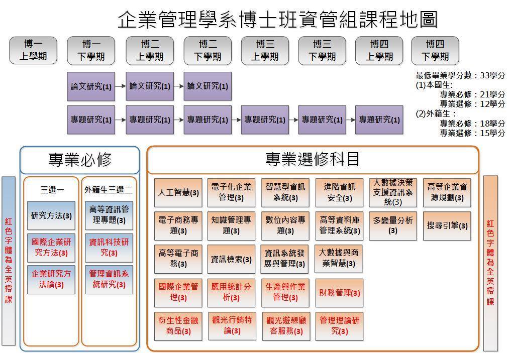 IM博士班資管組課程地圖
